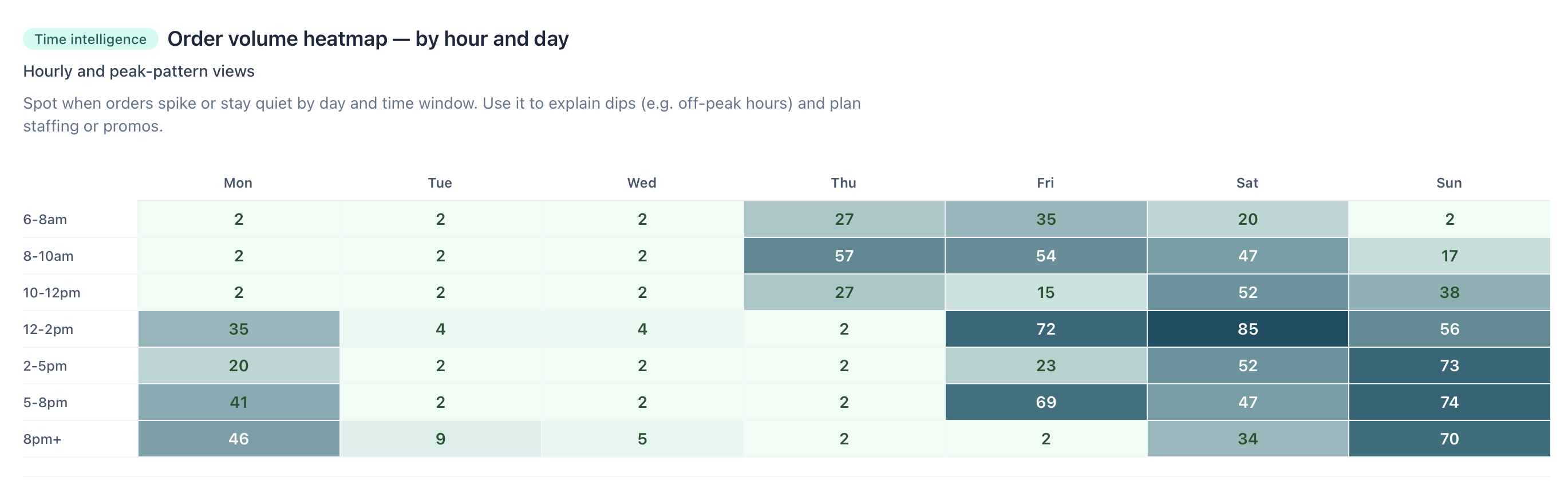 An order-volume heatmap with days of the week across the top and time bands down the side, shading each slot from low to high volume.