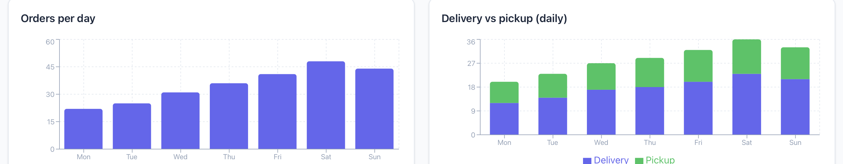 Two charts: orders per day across the week, and the daily split between delivery and pickup.
